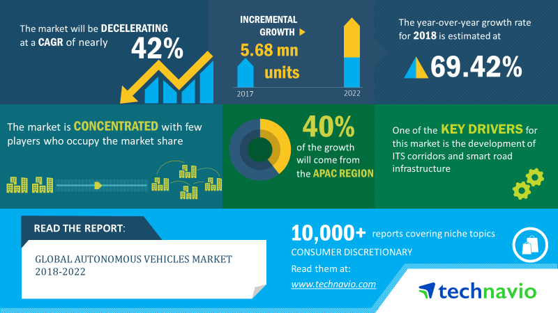 Autonomous Vehicles Market | Size, Share | Growth, Trends | Industry ...